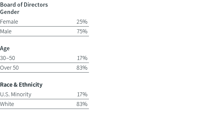Board of Directors Gender  Female 25% Male 75%  Age 30 50 17% Over 50 83%  Race & Ethnicity U S  Minority 17% White 8   
