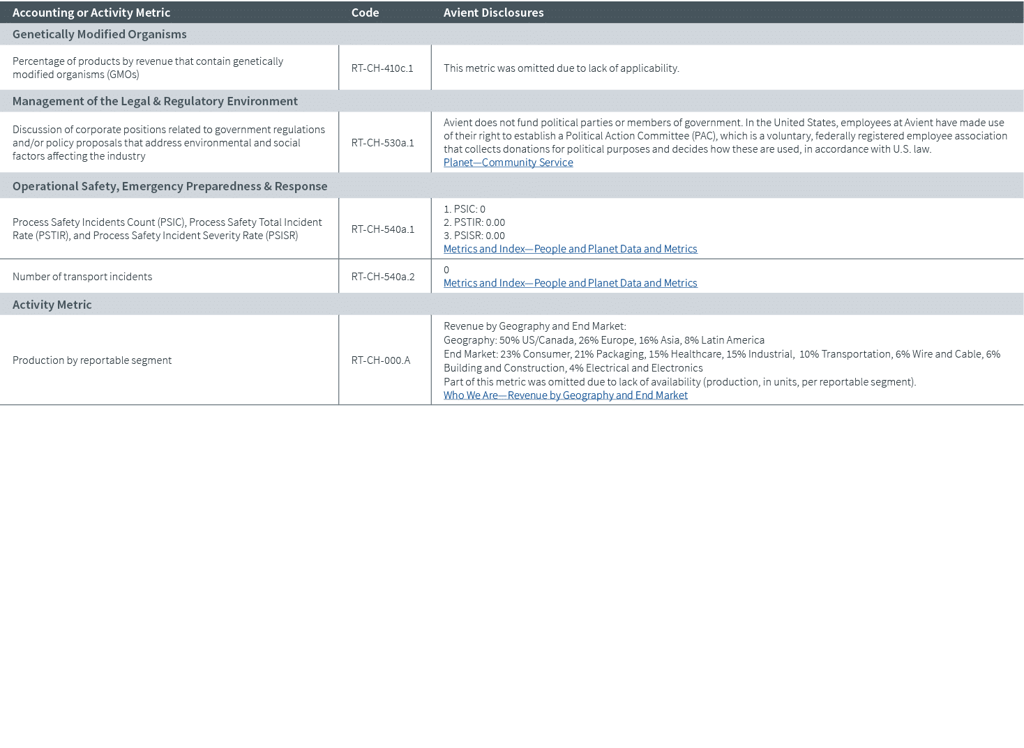 Accounting or Activity Metric,Code,Avient Disclosures,Genetically Modified Organisms,Percentage of products by revenu   