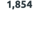 1,854 