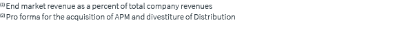 (1) End market revenue as a percent of total company revenues (2) Pro forma for the acquisition of APM and divestitur...